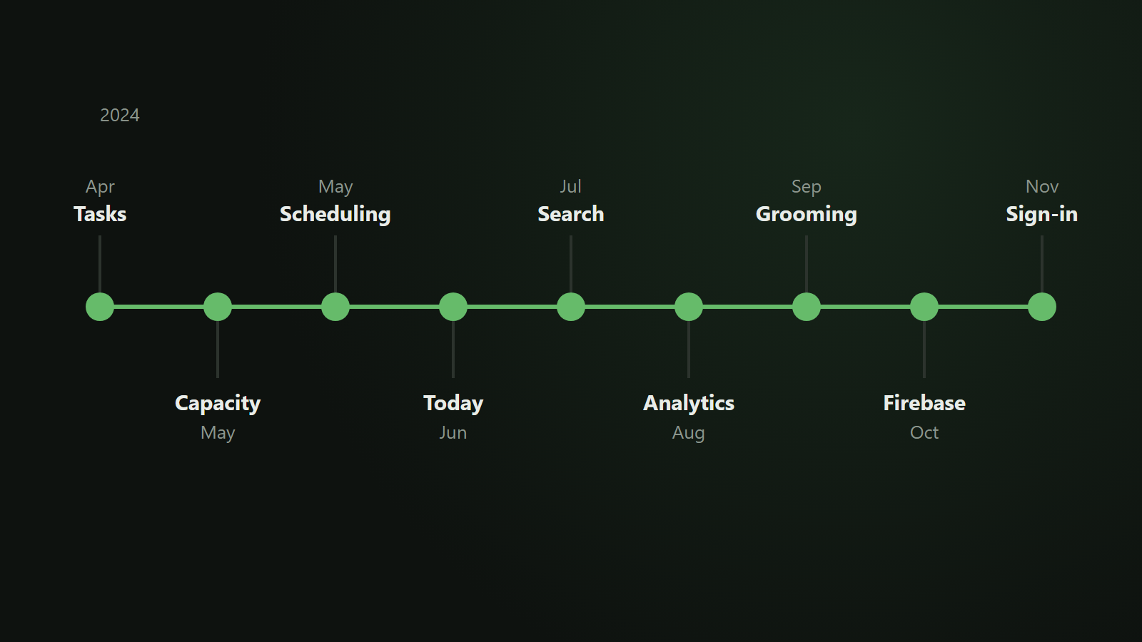Building RightNow: Development Journey & Progress Chronicle