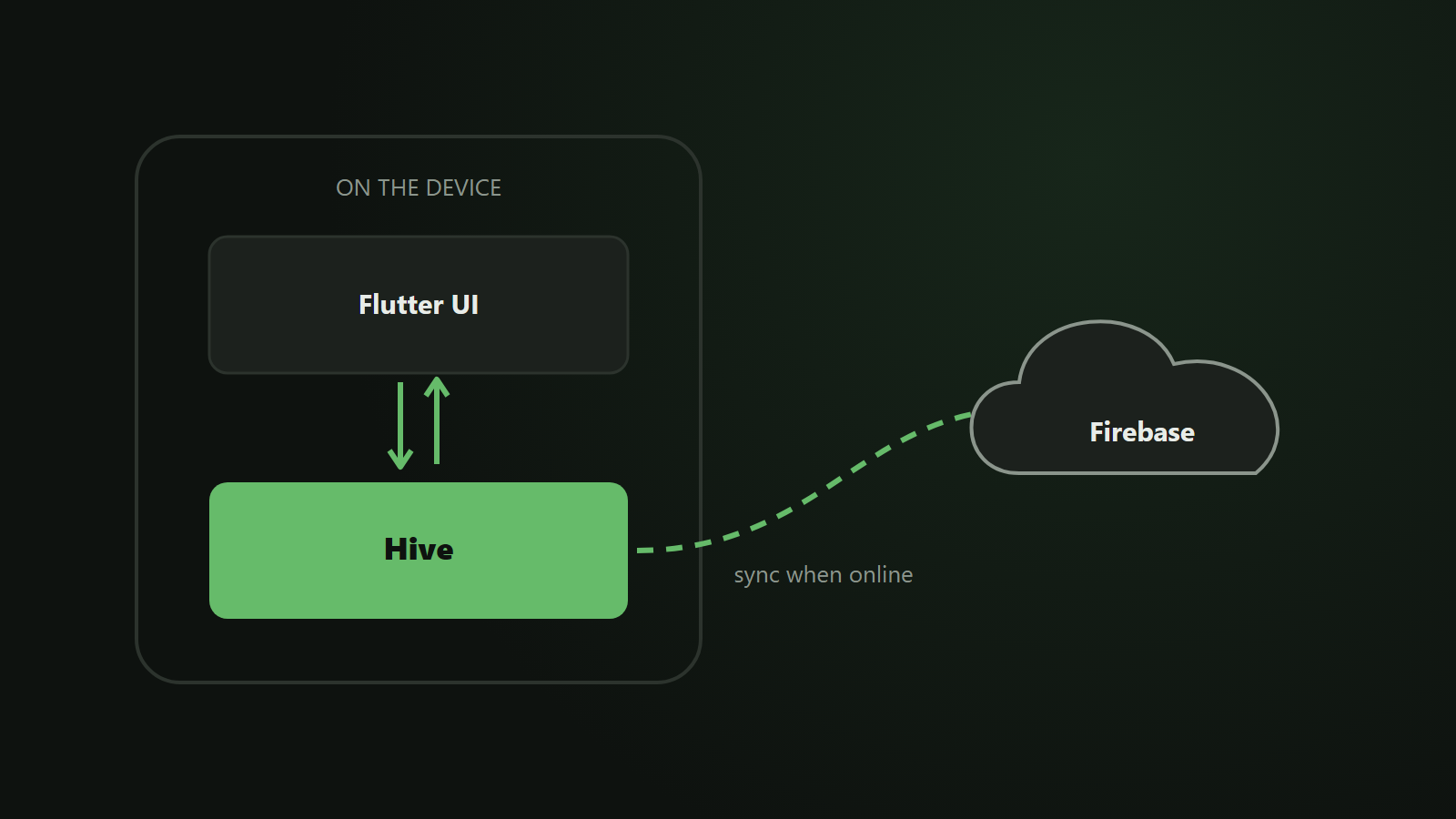 The Technical Journey: Building an Offline-First Flutter App with Hive and Firebase